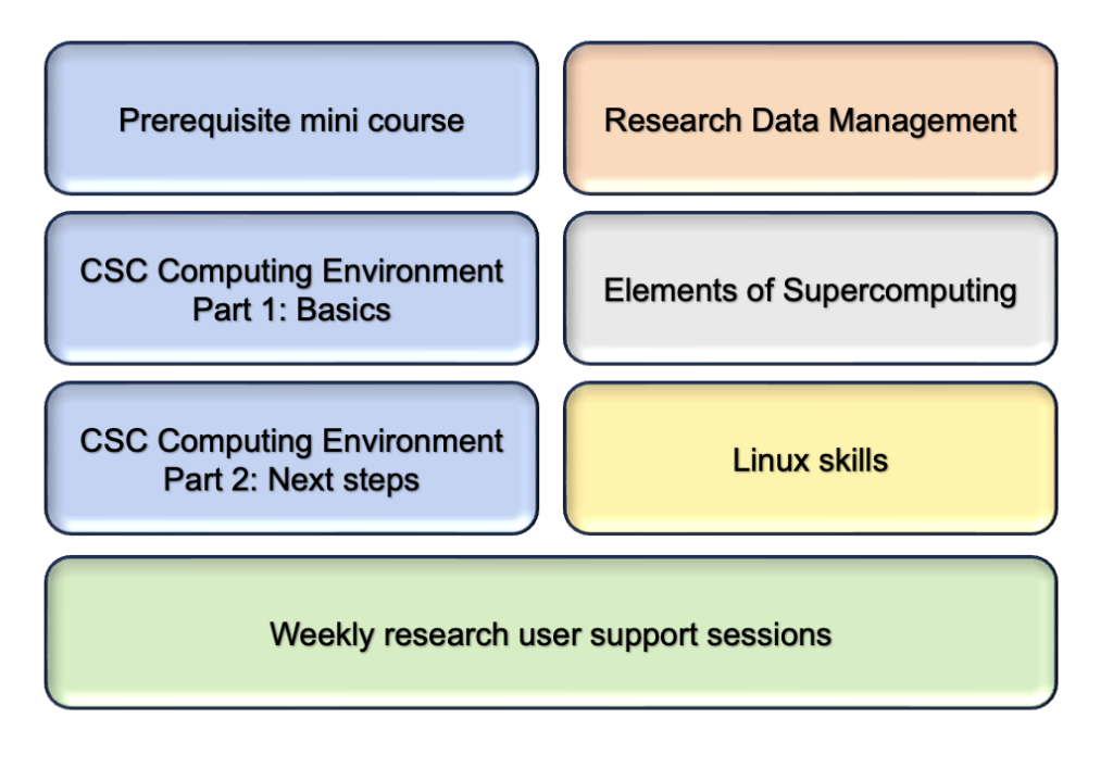 "CSC Computing Environment" courses are presented in the three blue boxes: the prerequisite mini-course, Part 1: Basics and Part 2: Next steps. Beside these, in separate coloured boxes, there are the Research Data Management and Elements of Supercomputing self-learning courses. Linux skills are very useful when using our services, and plenty of material for developing them can be found for free online. Below these course boxes we have the weekly user support sessions, where students and course participants are welcome to ask questions and generally discuss using CSC services.