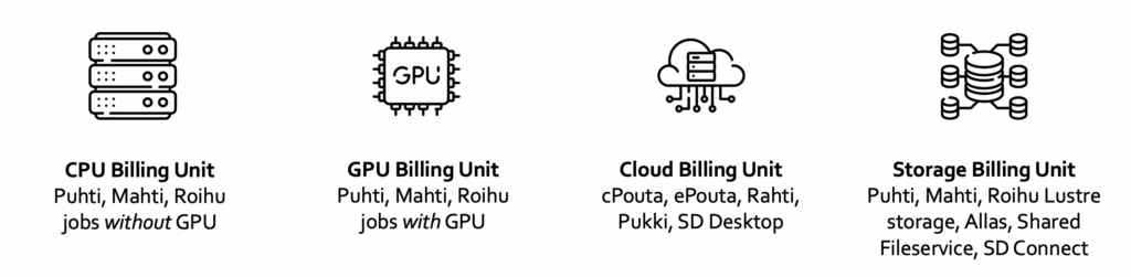 The renewed CSC Billing Units are CPU Billing Unit, GPU Billing Unit, Cloud Billing Unit and Storage Billing Unit.