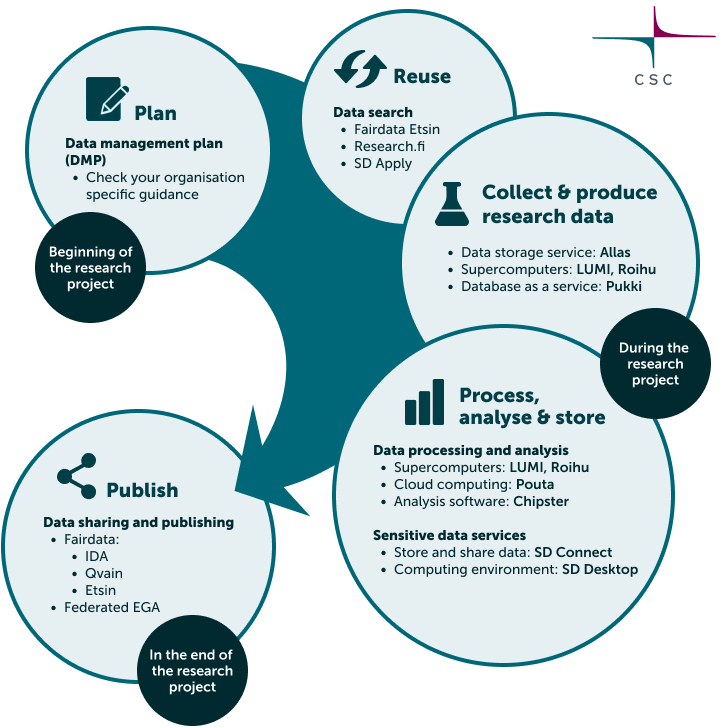 Diagram showing the research data lifecycle with CSC services. The workflow begins with creating a Data Management Plan (DMP) and checking organisation-specific guidance. One can search and reuse data through Etsin, Research.fi, and SD Apply. During research the data can be collected and produced with next services: Data storage Allas, supercomputers LUMI, Roihu, and Database as a service Pukki. Data is processed, analysed, and stored using supercomputers (LUMI, Roihu), cloud computing (Pouta), analysis software (Chipster), and sensitive data services (SD Connect and SD Desktop). Data is published and shared through Fairdata services (IDA, Qvain, Etsin) and Federated EGA.